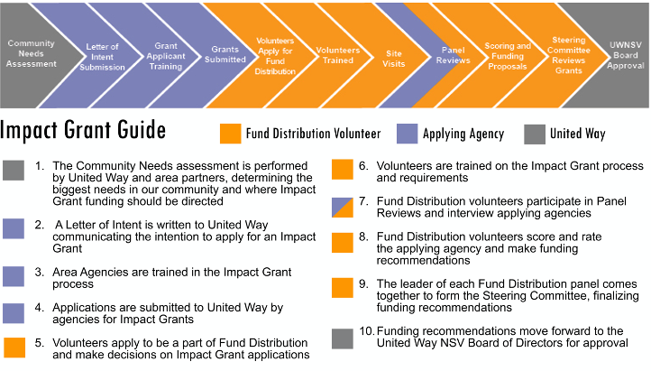 Impact Grant Graphic