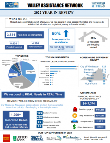 2022 van outcomes year in review